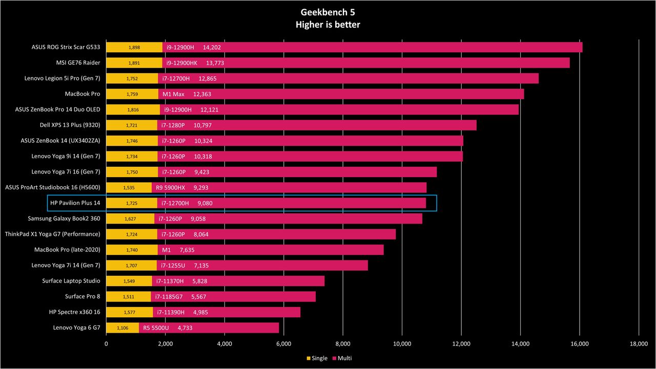 HP Pavilion Plus 14 benchmarks