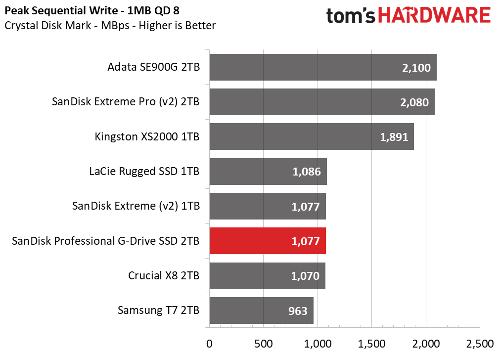 SanDisk Professional G-Drive SSD