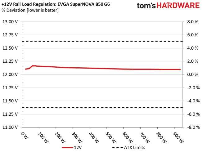 EVGA 850 G6
