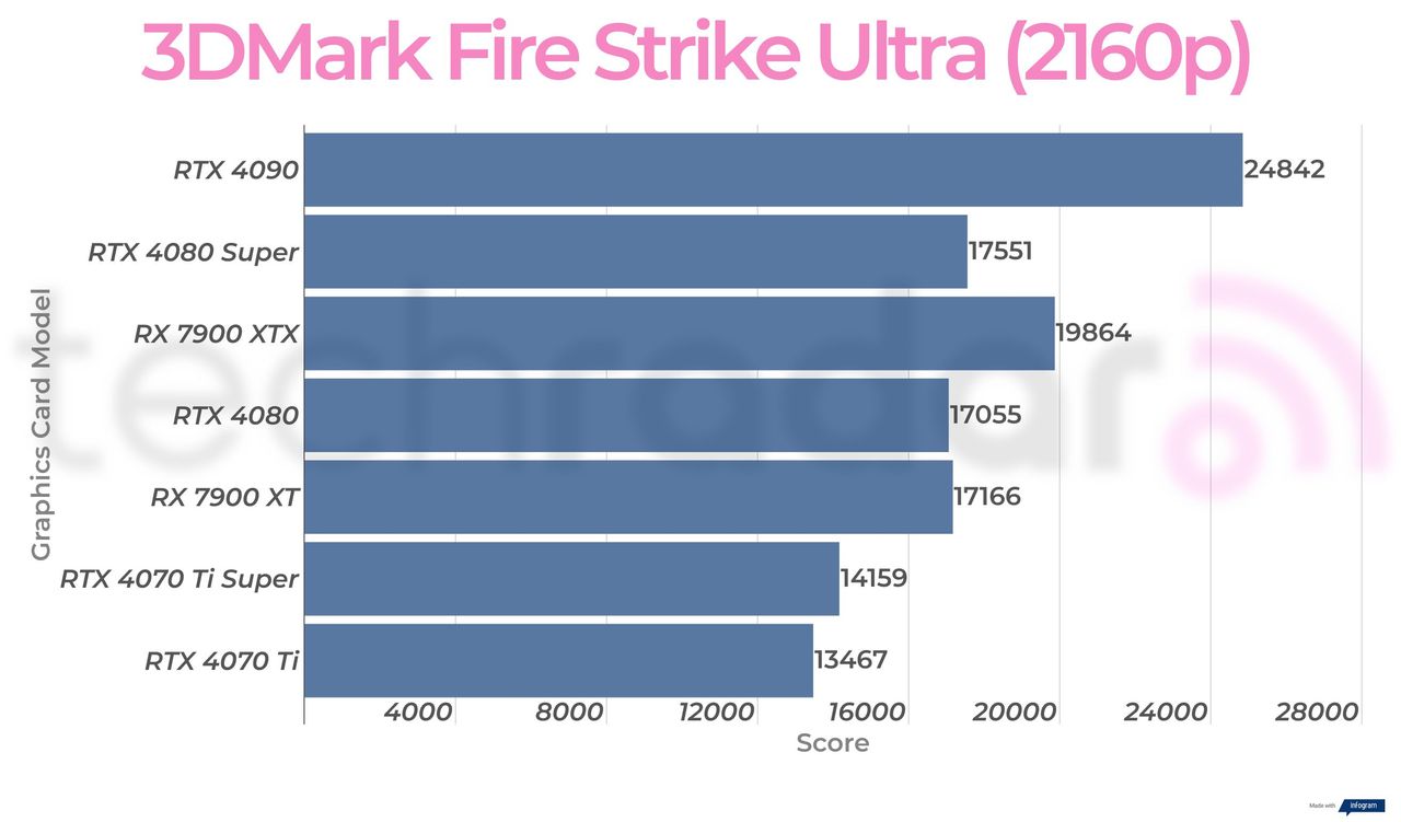 Synthetic benchmark results for the Nvidia GeForce RTX 4080 Super