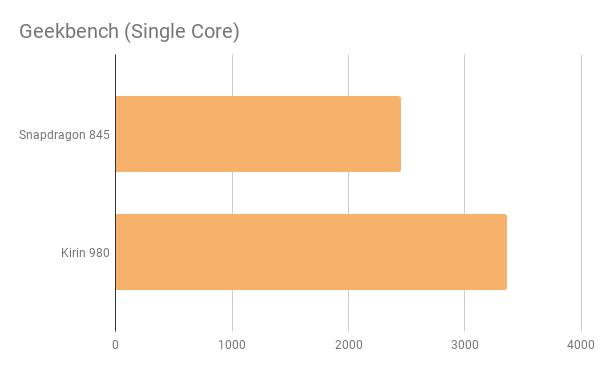 Huawei leads the chipset industry with the worldfirst 7mm processor