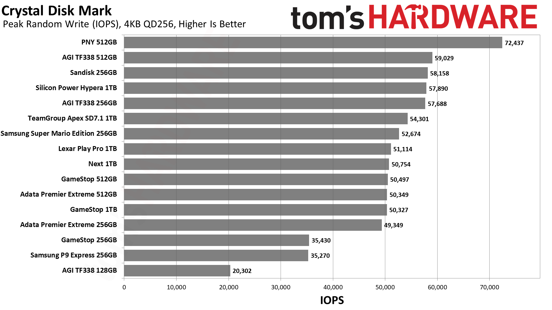 MicroSD Express Card Benchmarks