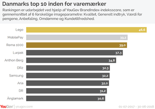 Danmarks top 10 inden for varemærker. Grafik: YouGov