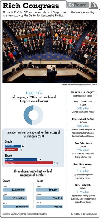 Nearly half of Congress is composed of millionaires, according to a new study.