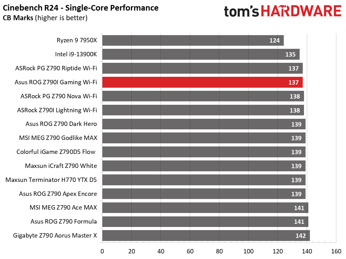 Asus ROG Strix Z790-I Gaming Wi-Fi