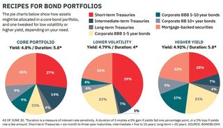 model portfolios for bond investors courtesy of BONDBLOXX