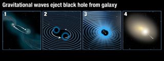 This illustration shows how two supermassive black holes merged to form a single black hole, which was then ejected from its parent galaxy. Two galaxies interact and finally merge (Panel 1). Their central black holes orbit each other, creating strong gravitational waves (Panel 2). The black holes get closer over time, finally merging (Panel 3). The newly merged black hole then recoils in the opposite direction to the strongest gravitational waves and is shot out of its parent galaxy (Panel 4).
