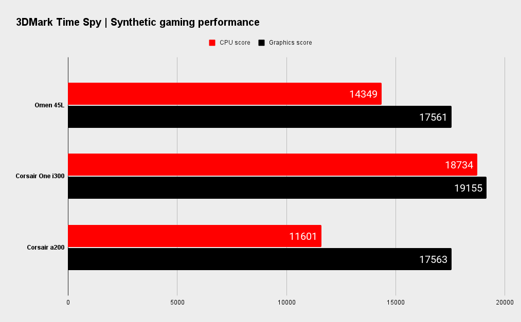 HP Omen 45L 3D Mark Time Spy benchmarks
