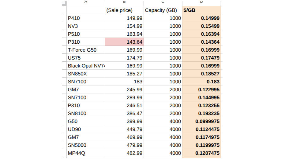 Price per gigabyte