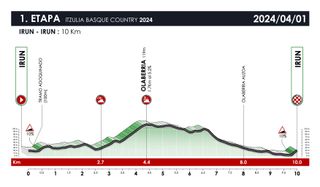 Stage 1 - Itzulia Basque Country stage 1: Primoz Roglic takes stage win despite late detour