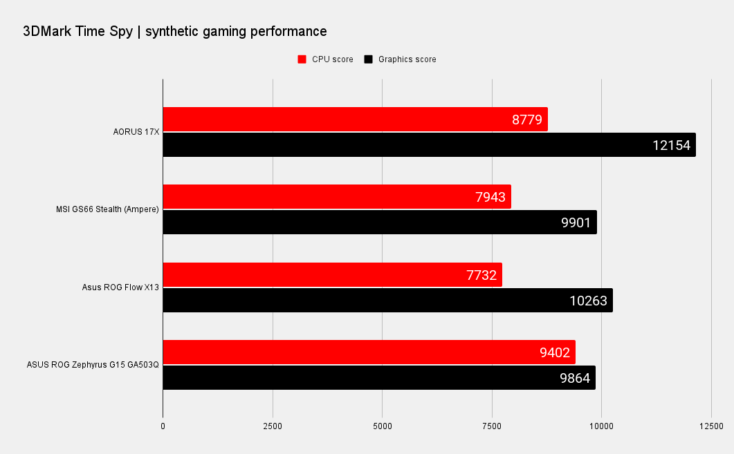 Gigabyte Aorus 17X YC gaming benchmarks
