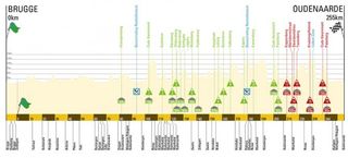 Tour of Flanders 2016 route profile