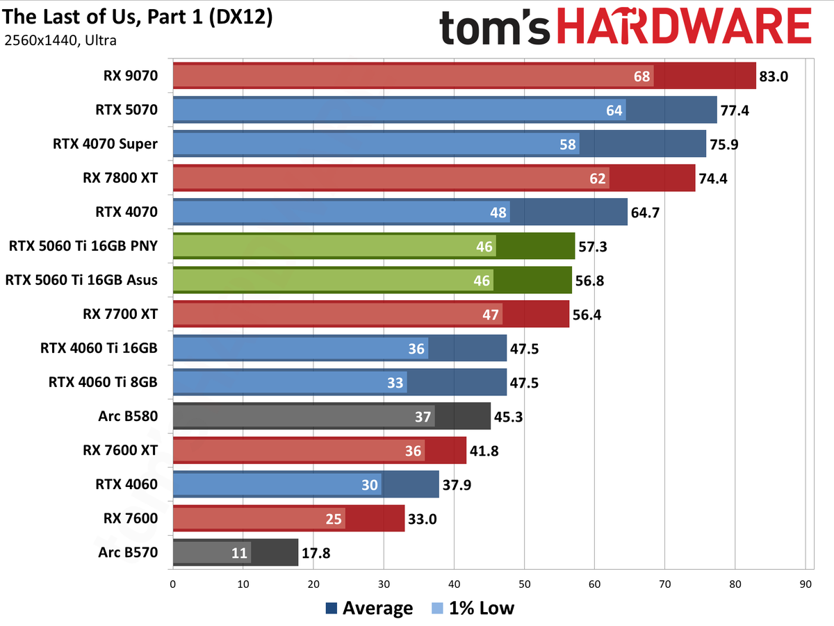 Nvidia GeForce RTX 5060 Ti 16GB performance charts