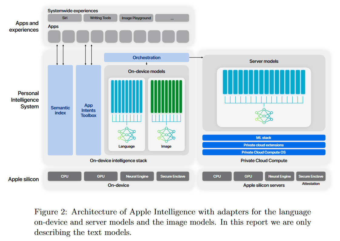 Model Bahasa Apple Intelligence Foundation