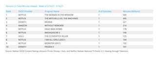 Nielsen Weekly Rankings - Movies May 10-16