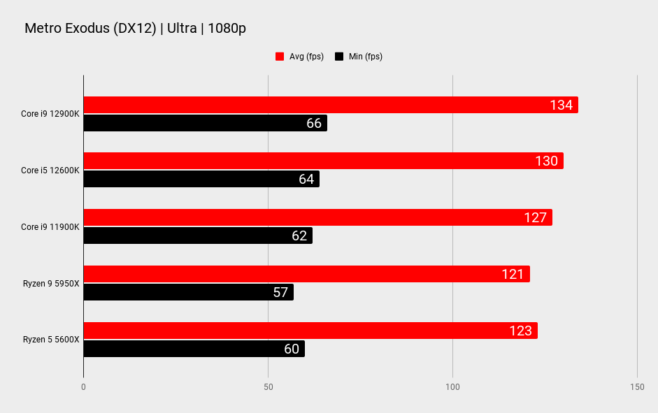 Intel Core i9 12900K CPU benchmark graphs