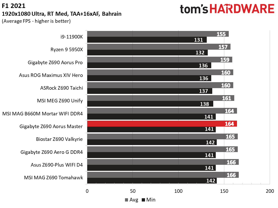 Gigabyte Z690 Aorus Master