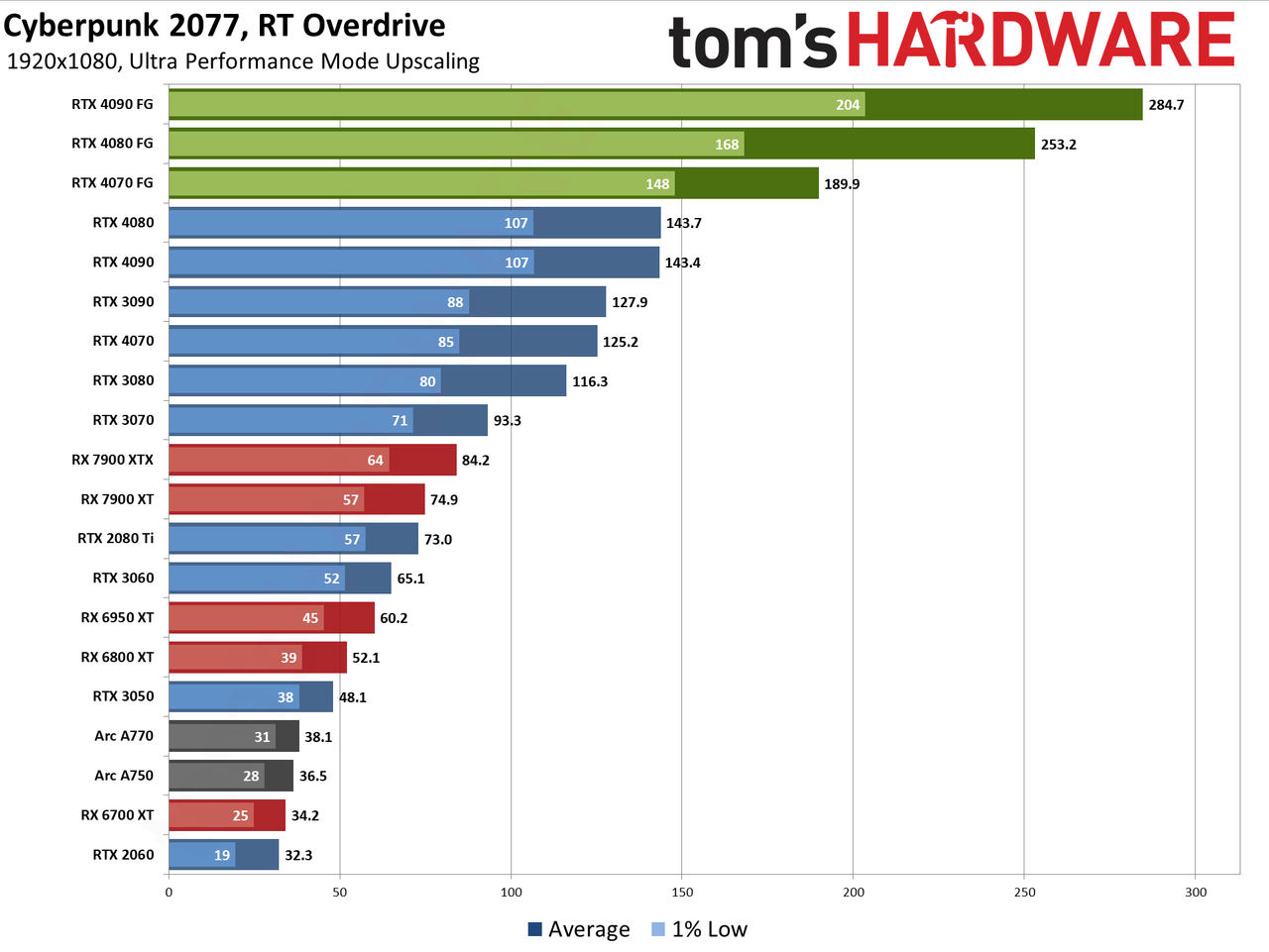 Cyberpunk 2077 Overdrive benchmarks