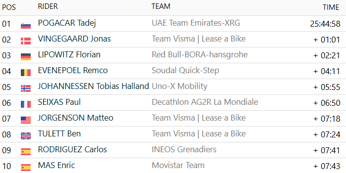 Overall standings after stage 7 of the Criterium du Dauphine.