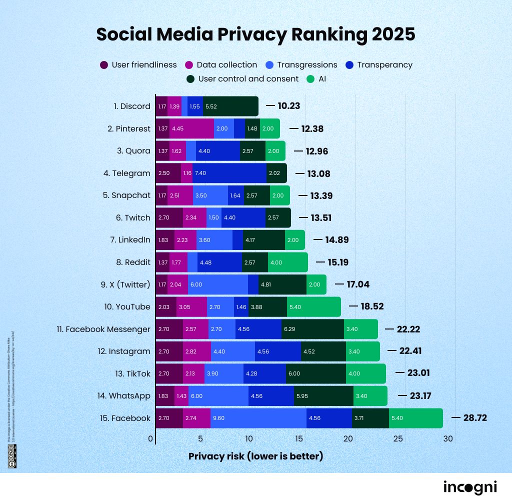 Incogni Social Media Privacy Ranking