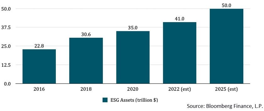 Projected ESG assets.
