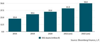 Projected ESG assets.