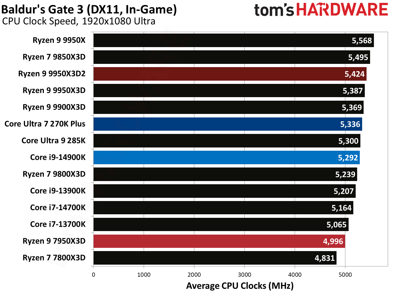 Ryzen 9 9950X3D2 - Baldur's Gate 3