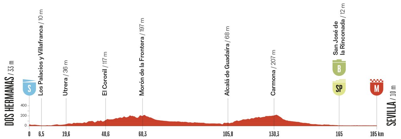 Stage profile