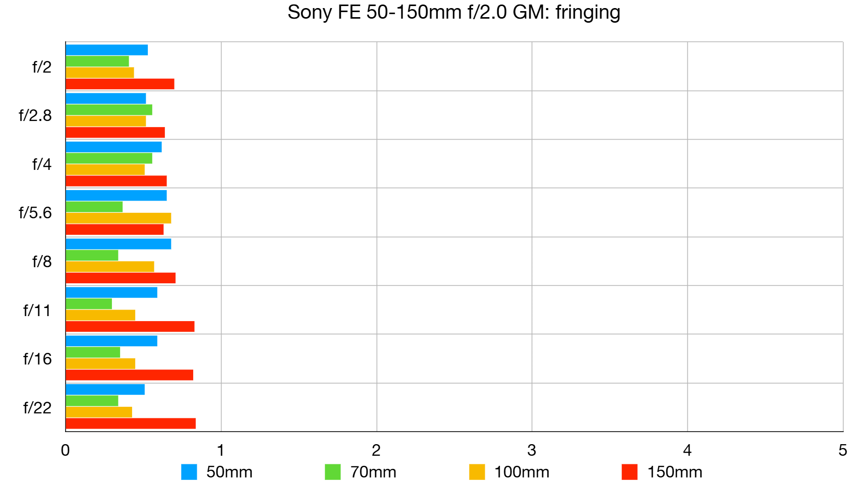 Sony FE 50-150mm F2 G-Master lab graph