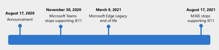 Microsoft Edge and IE11 timeline