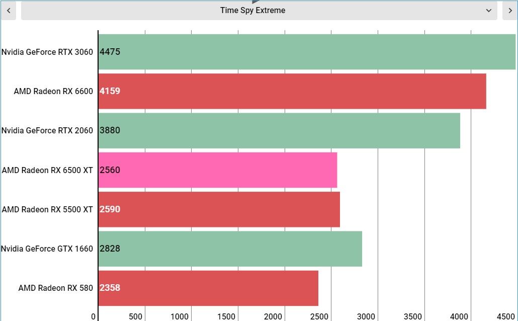 AMD Radeon RX 6500 XT performance
