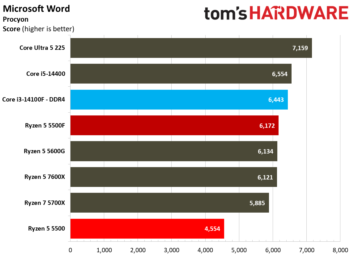 Web and Office Benchmarks