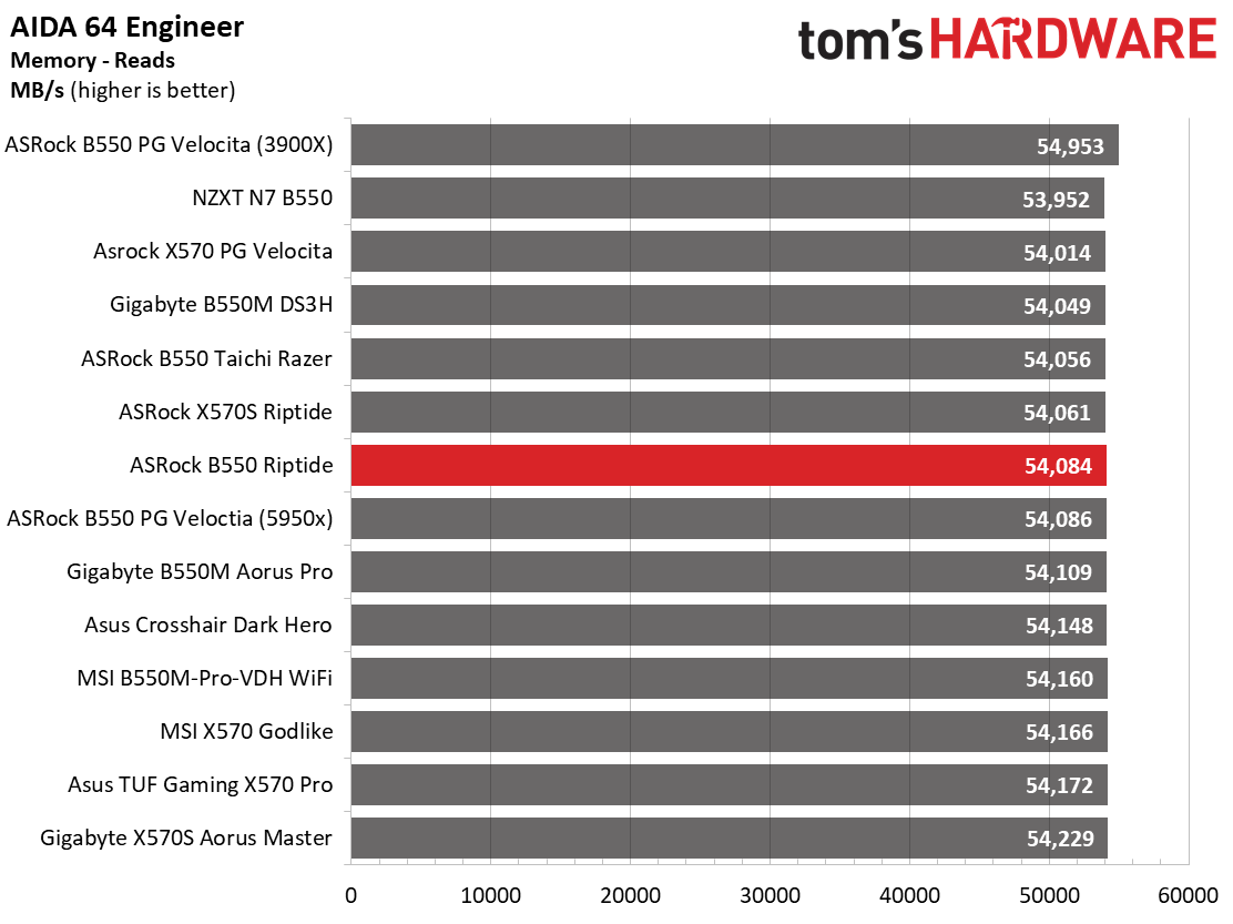 ASRock B550 PG Riptide