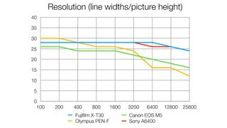 Fujifilm X-T30 review