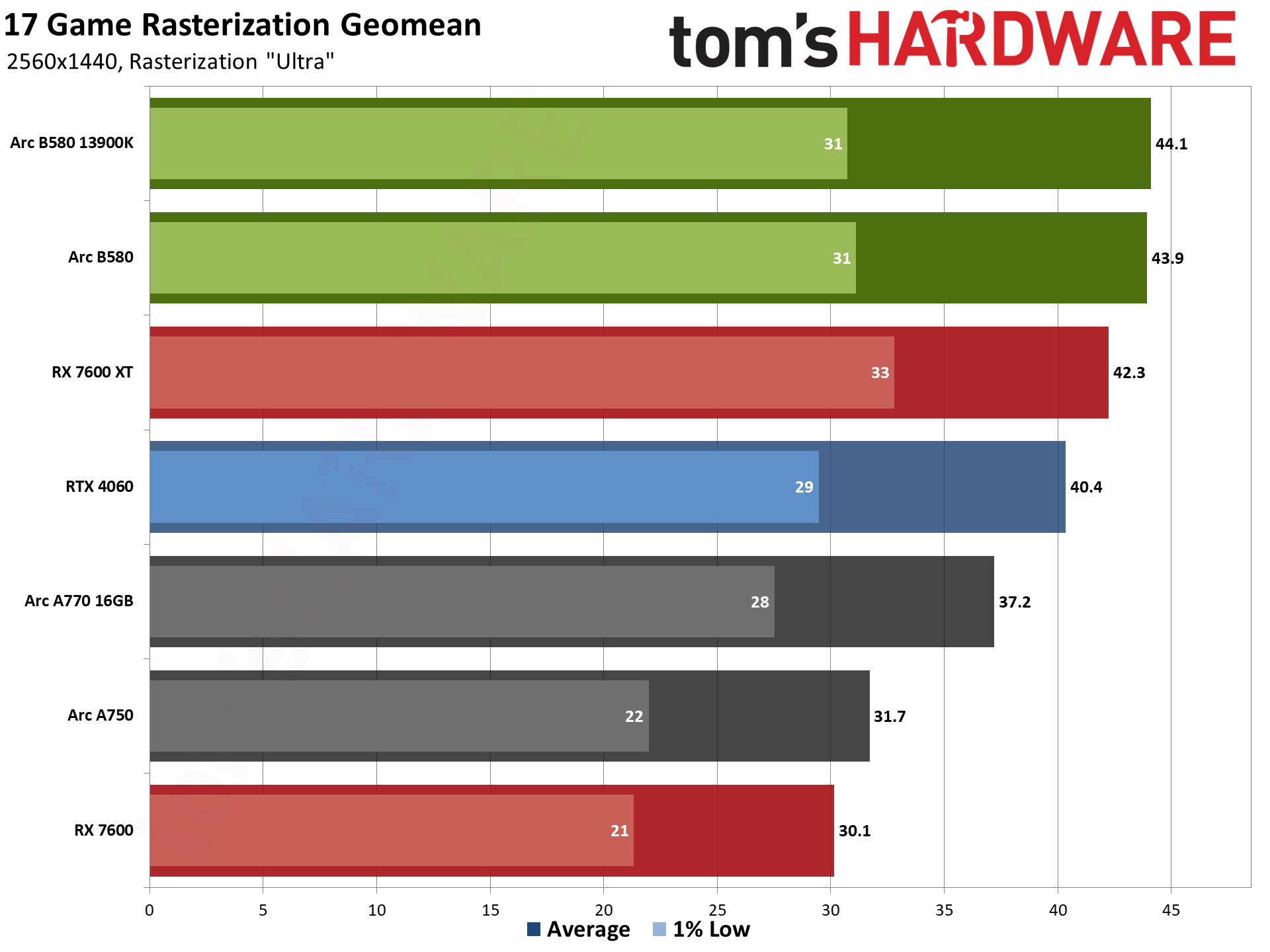 Intel Arc B580 review performance charts