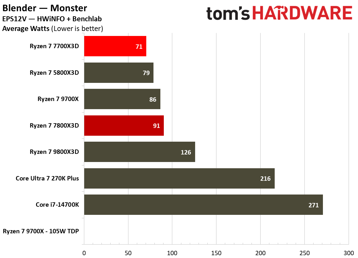 Power consumption for Ryzen 7 7700X3D.