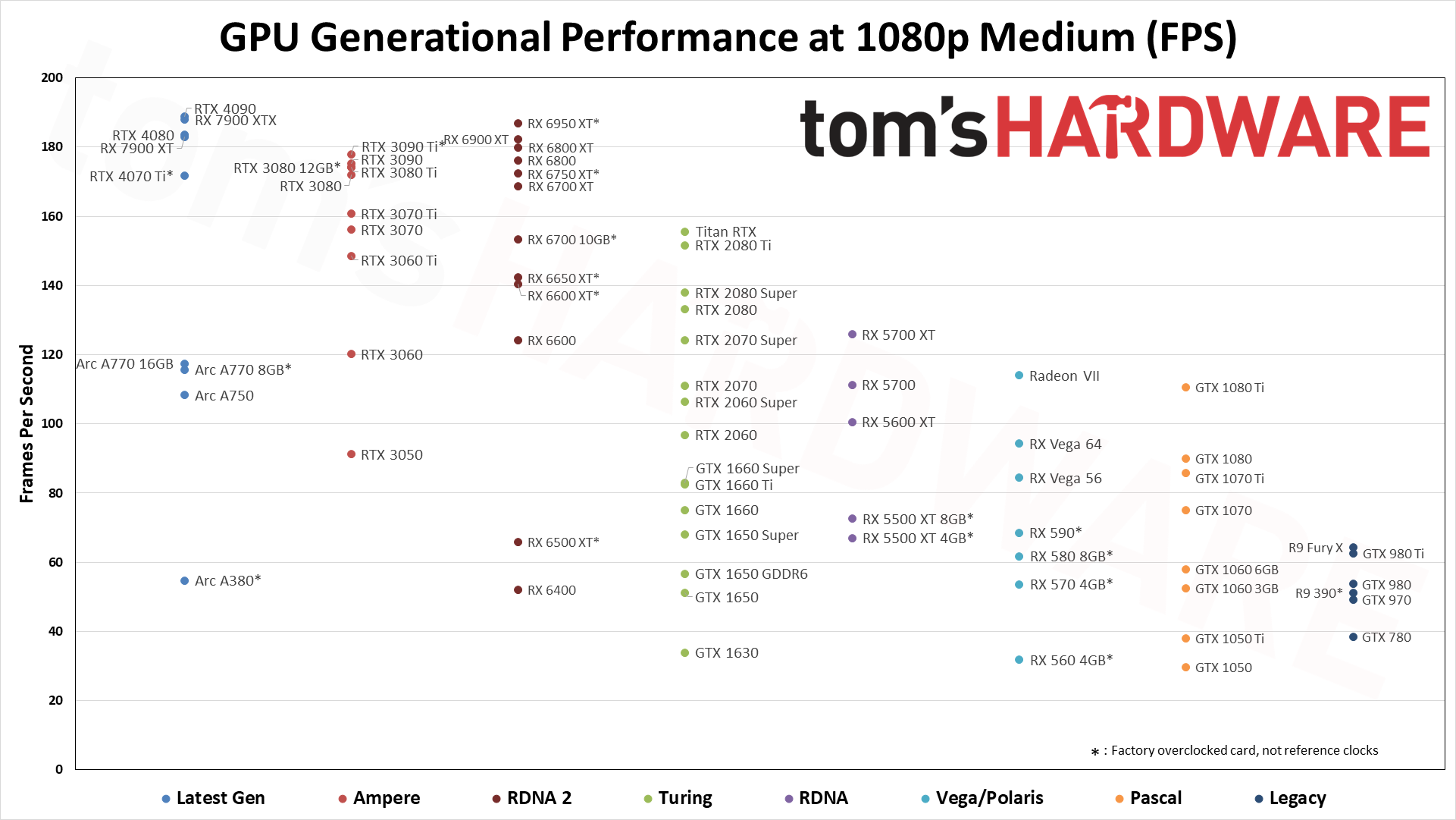 GPU benchmarks hierarchy rasterization generational performance chart