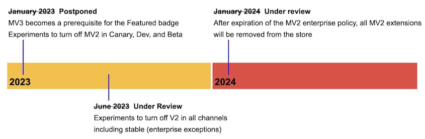 Zeitplan für die Migration von Manifest V2 zu Manifest V3