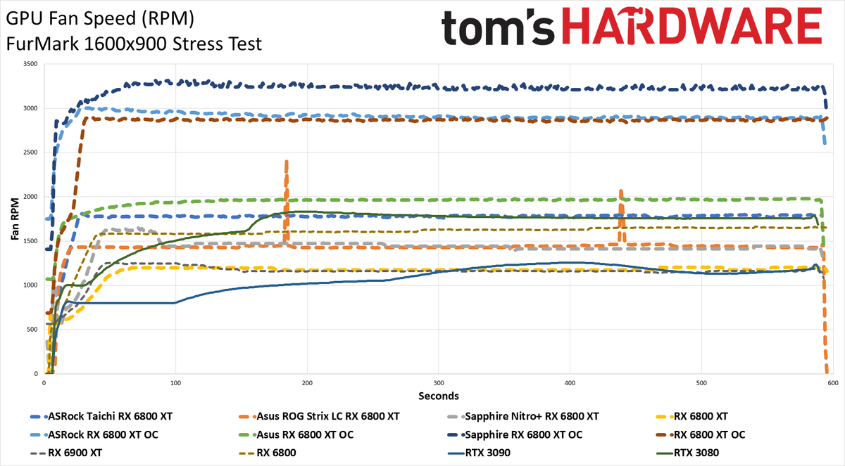 AMD Radeon RX 6800 XT Roundup