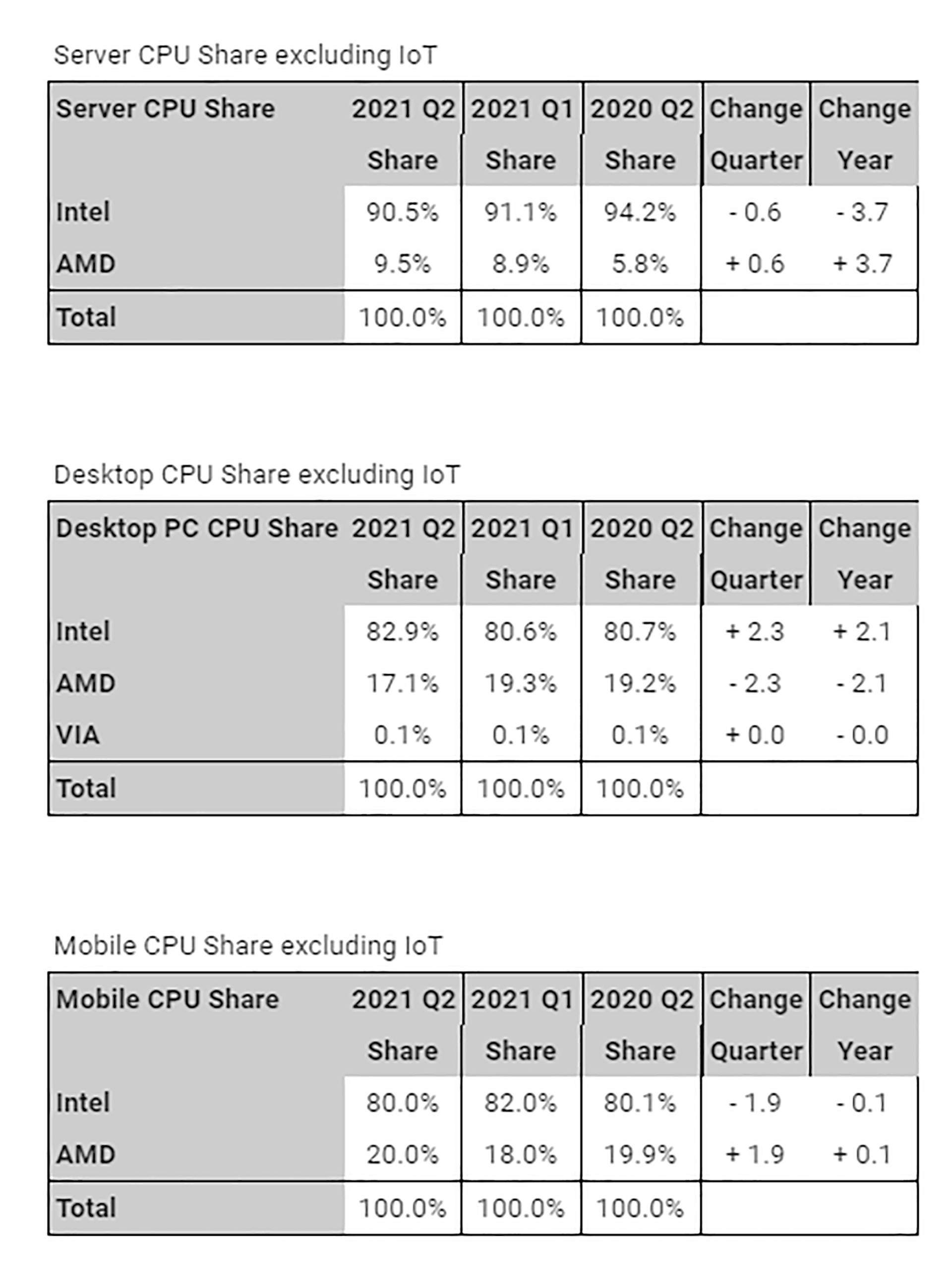 The Q2 2021 CPU market share report figures from Mercury Research
