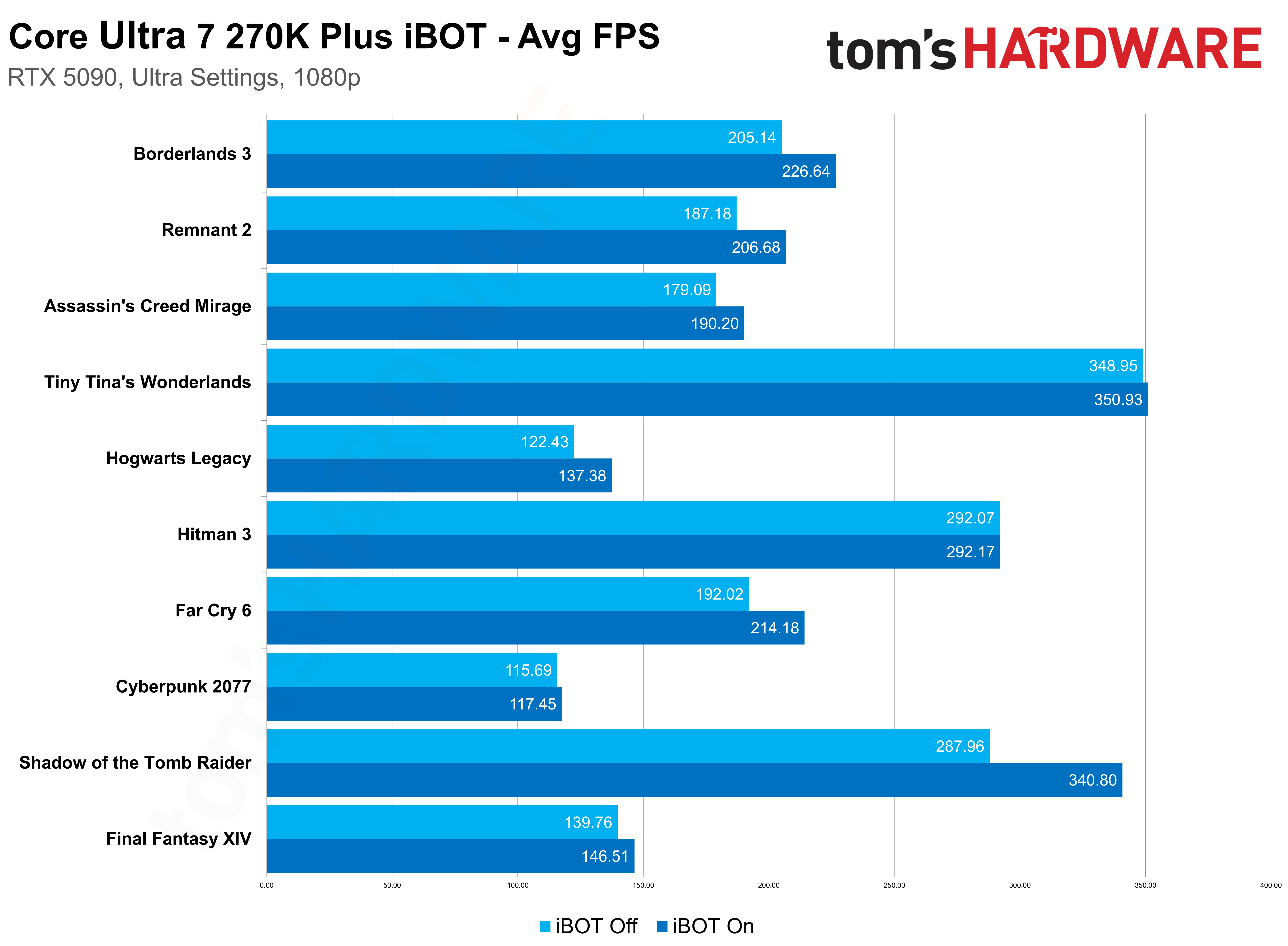 Intel Binary Optimization Tool benchmarks