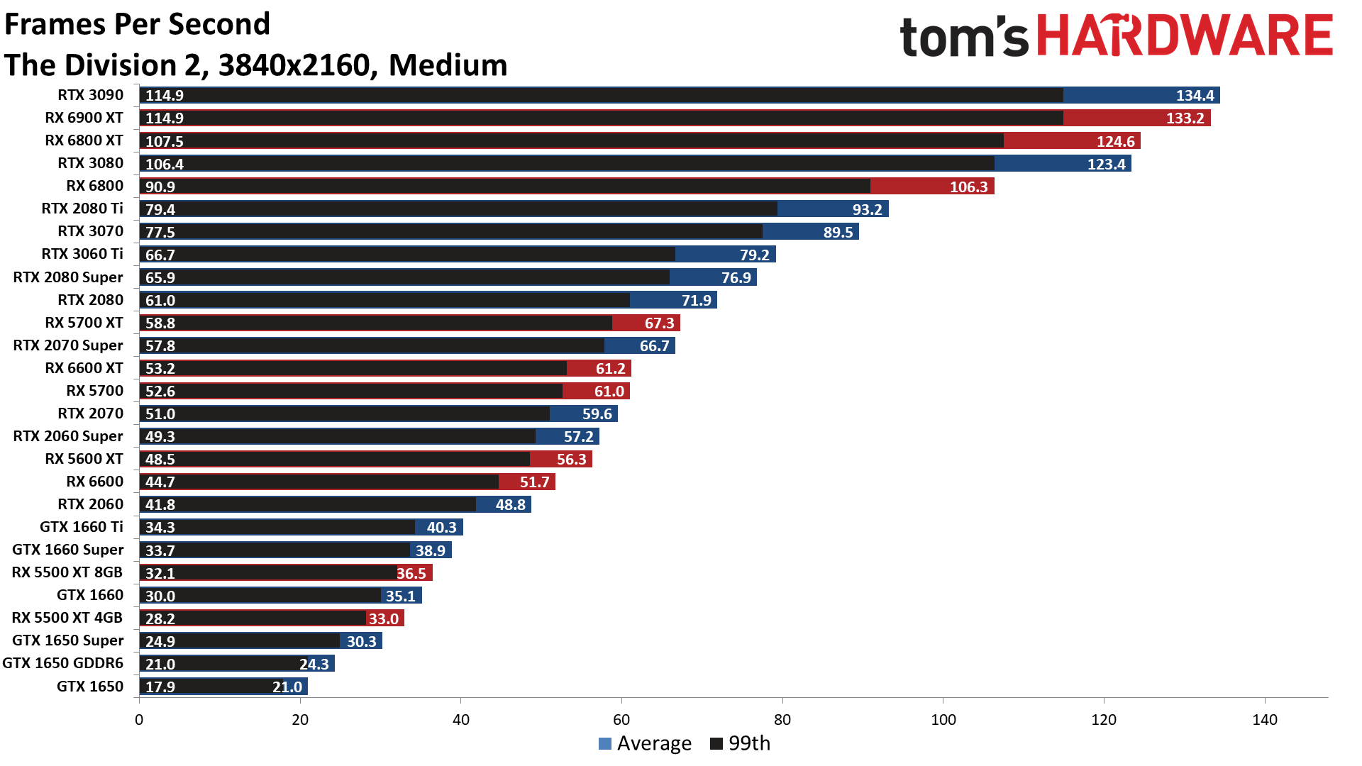 The Best Graphics Cards performance charts