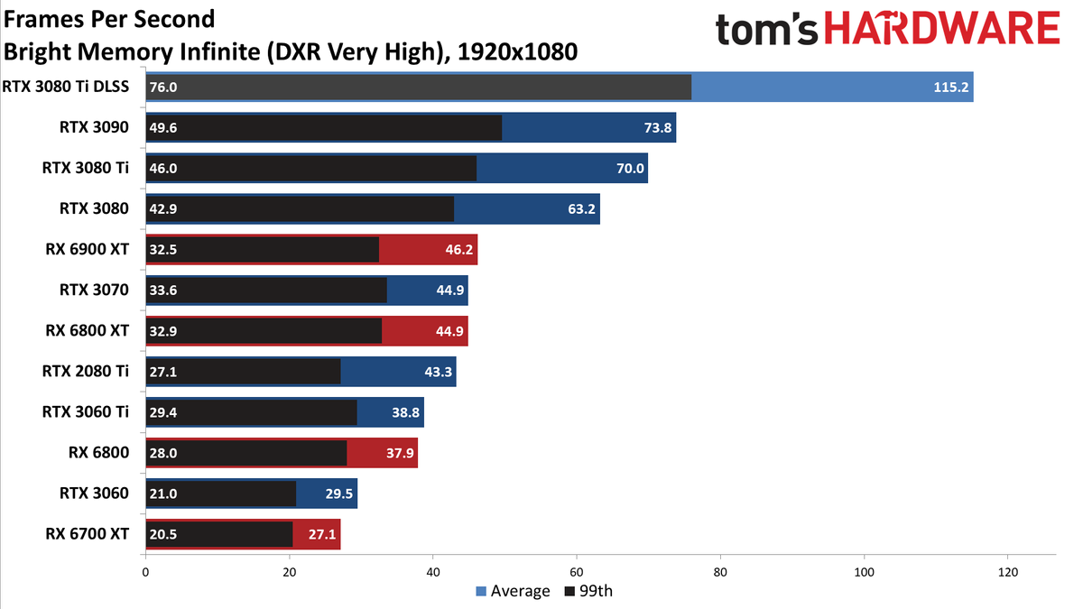 GeForce RTX 3080 Ti 1080p ray tracing and DLSS gaming charts