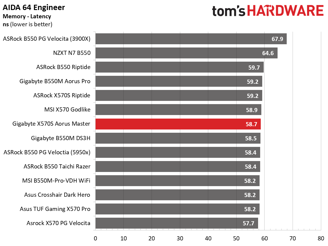 Gigabyte X570S Aorus Master