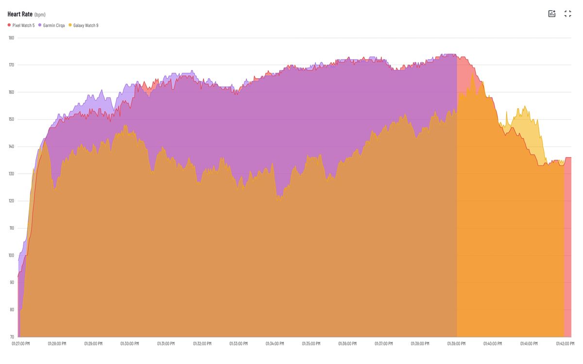 Heart rate data comparison between the Pixel Watch 5, Galaxy Watch 9, and Garmin Cirqa