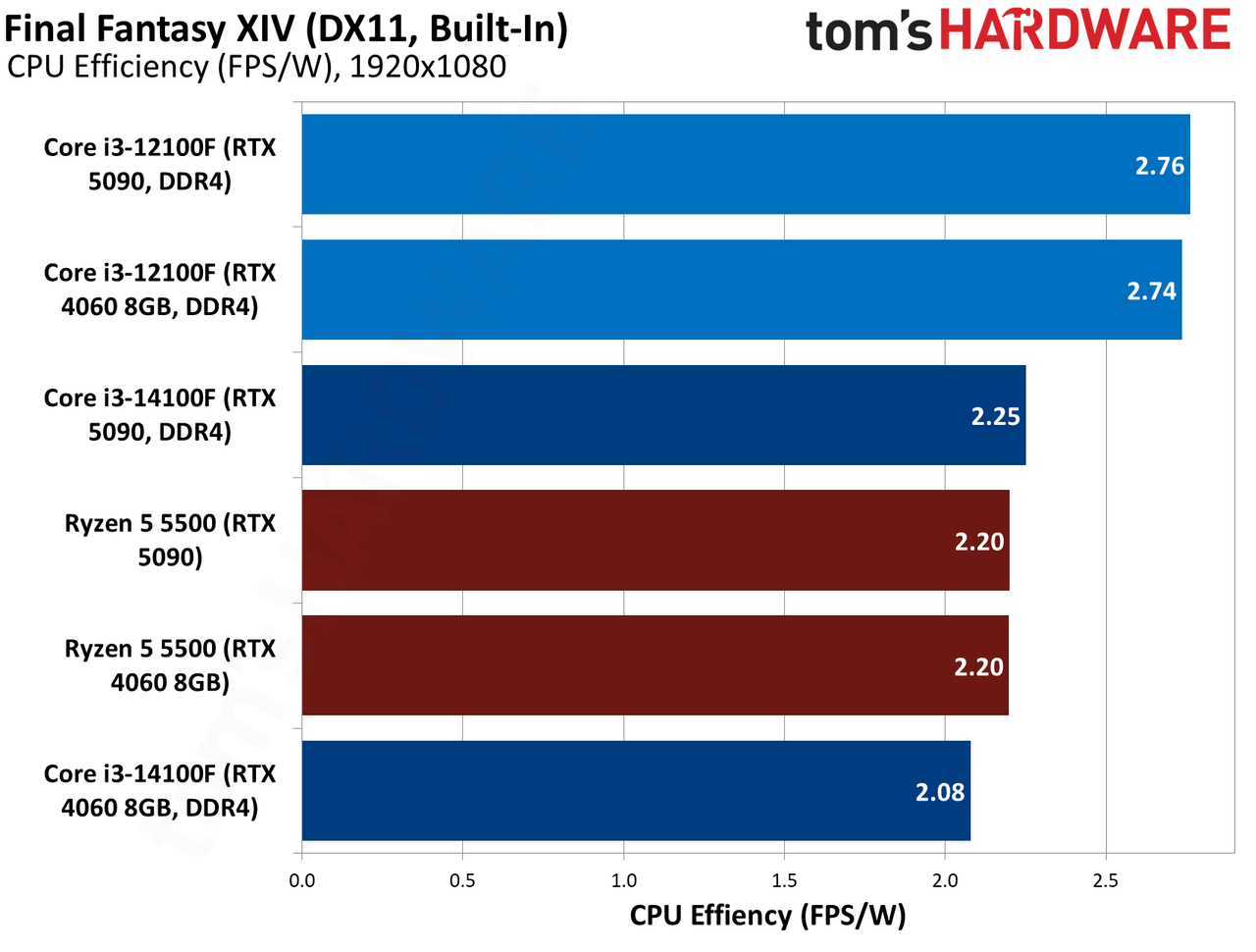 $100 CPU Shootout - Final Fantasy XIV
