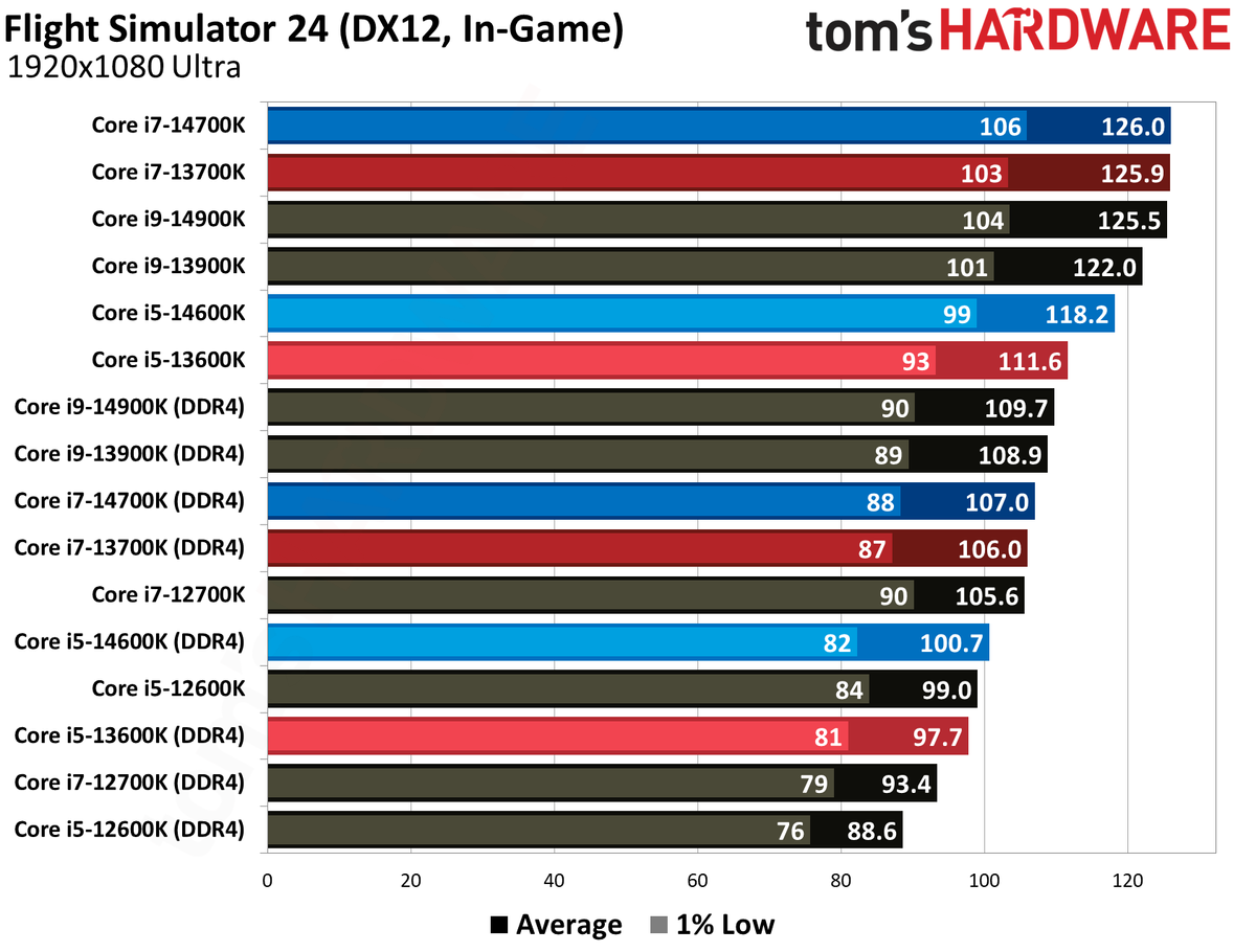 DDR4 vs. DDR5