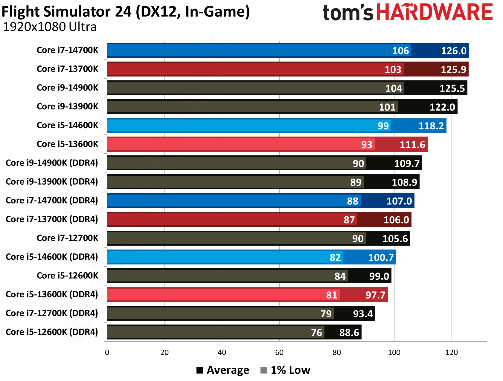 DDR4 vs. DDR5