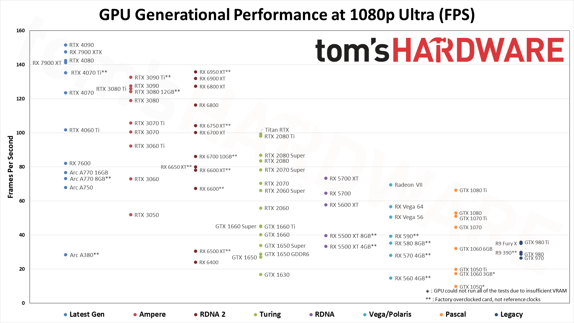 GPU Benchmarks and Hierarchy 2023 Graphics Cards…