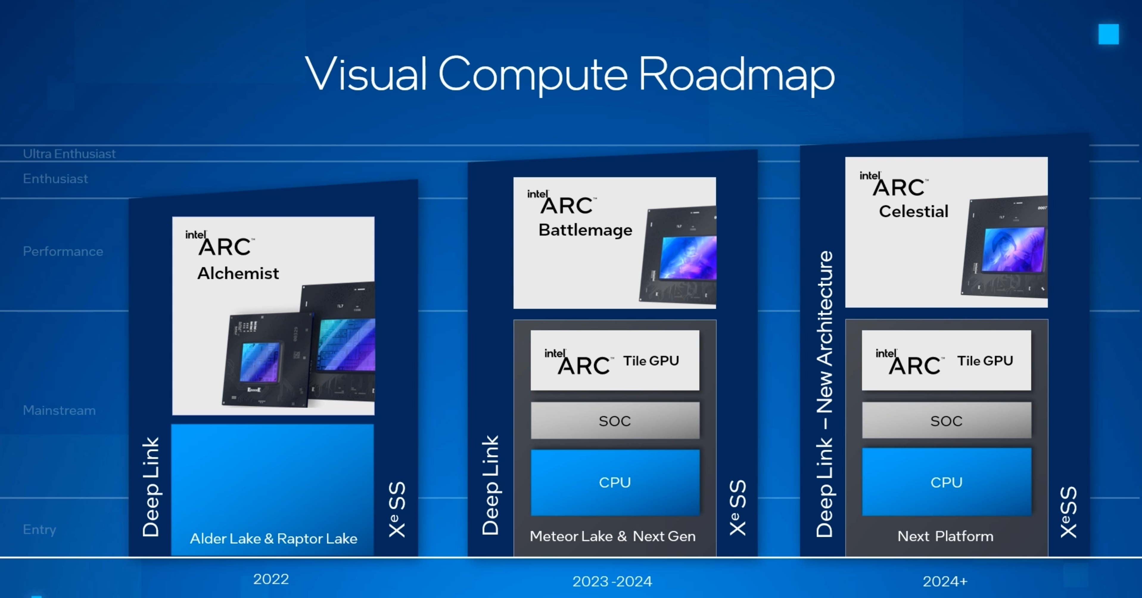 Intel visual compute roadmap with Arc GPUs noted with their release windows